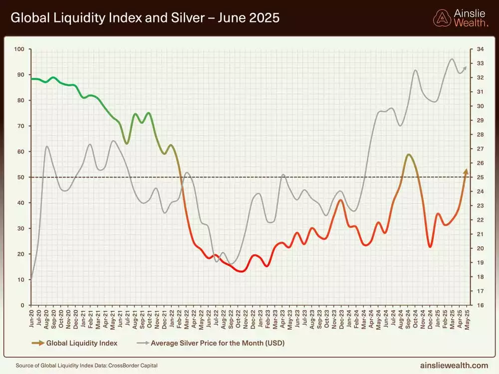Global Liquidity Index and Silver - June 2025 Global Liquidity Index and Silver - June 2025